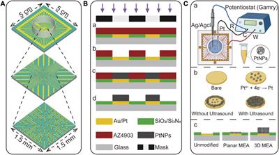 Exploring retinal ganglion cells encoding to multi-modal stimulation using 3D microelectrodes arrays